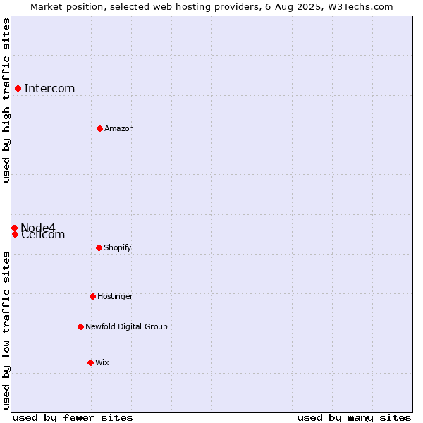 Market position of Intercom vs. Cellcom vs. Node4