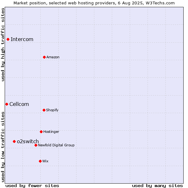 Market position of o2switch vs. Intercom vs. Cellcom
