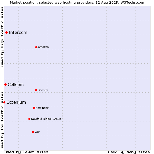 Market position of Intercom vs. Cellcom vs. Octenium