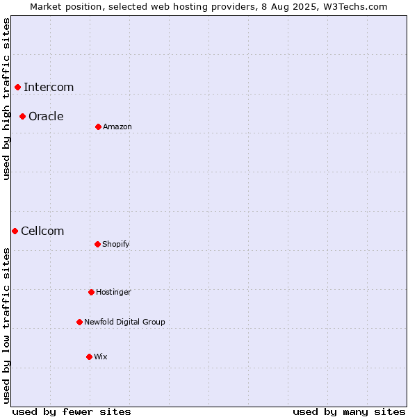 Market position of Oracle vs. Intercom vs. Cellcom
