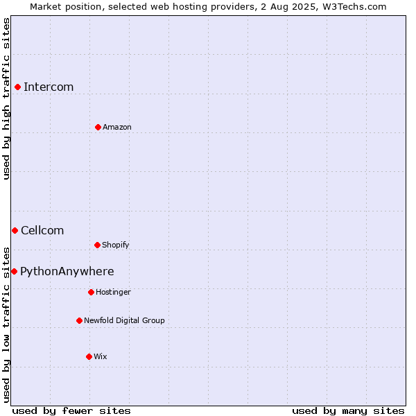 Market position of Intercom vs. Cellcom vs. PythonAnywhere