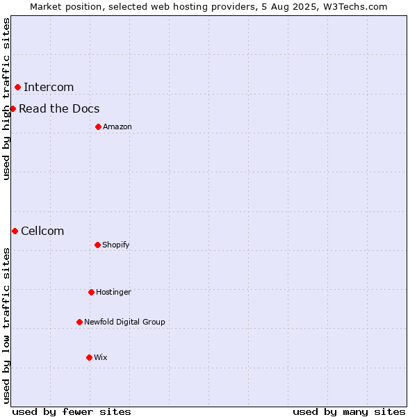 Market position of Intercom vs. Cellcom vs. Read the Docs