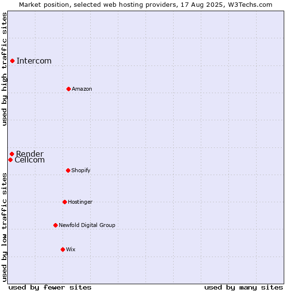 Market position of Intercom vs. Render vs. Cellcom