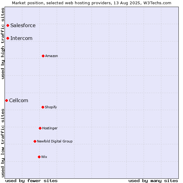 Market position of Salesforce vs. Intercom vs. Cellcom
