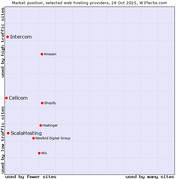 Market position of ScalaHosting vs. Intercom vs. Cellcom