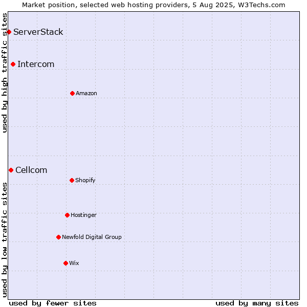 Market position of Intercom vs. Cellcom vs. ServerStack