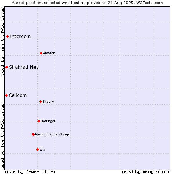 Market position of Intercom vs. Shahrad Net vs. Cellcom