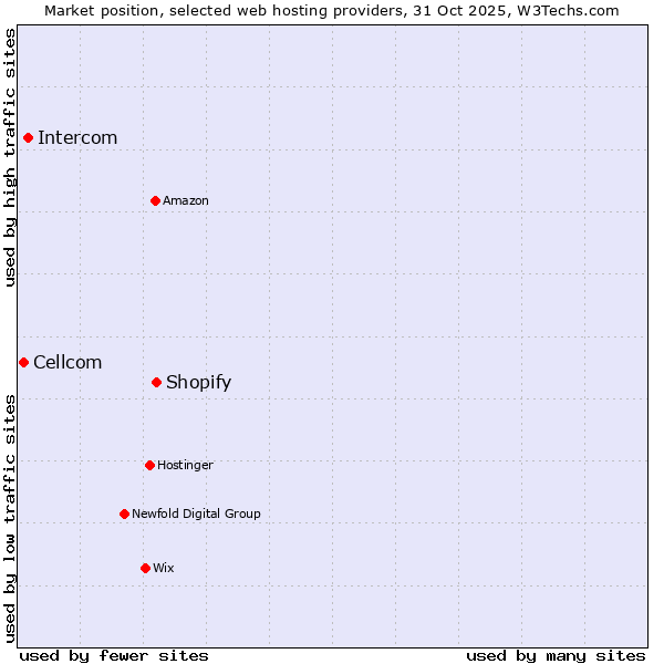Market position of Shopify vs. Intercom vs. Cellcom