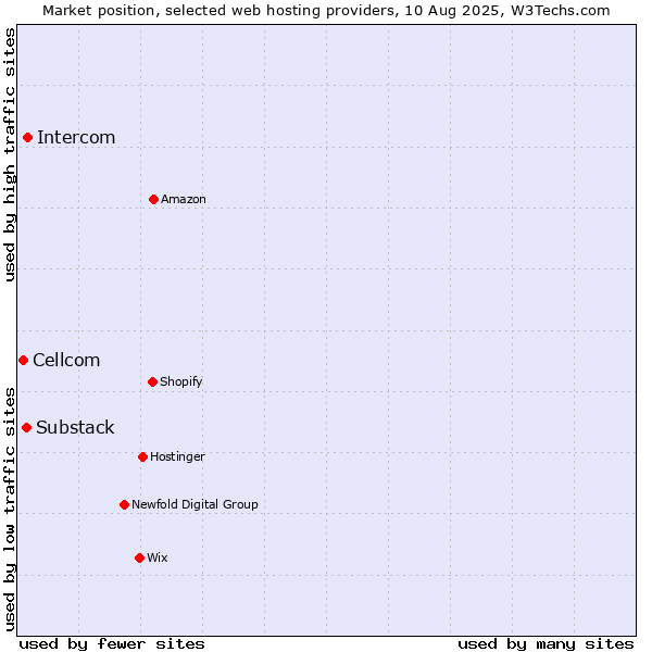 Market position of Intercom vs. Substack vs. Cellcom