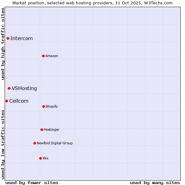 Market position of VSHosting vs. Intercom vs. Cellcom