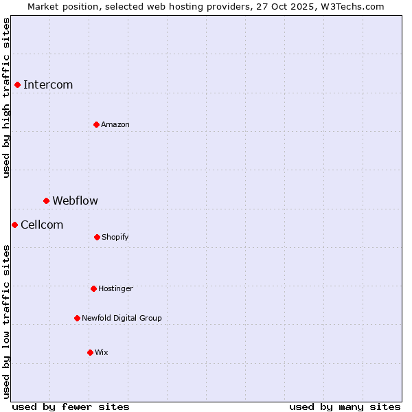Market position of Webflow vs. Intercom vs. Cellcom