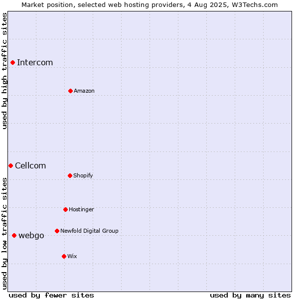 Market position of webgo vs. Intercom vs. Cellcom
