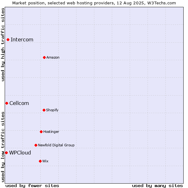 Market position of Intercom vs. Cellcom vs. WPCloud