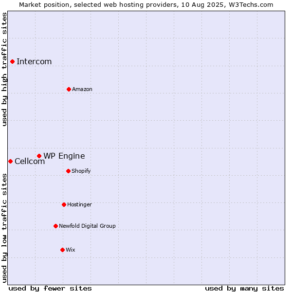 Market position of WP Engine vs. Intercom vs. Cellcom