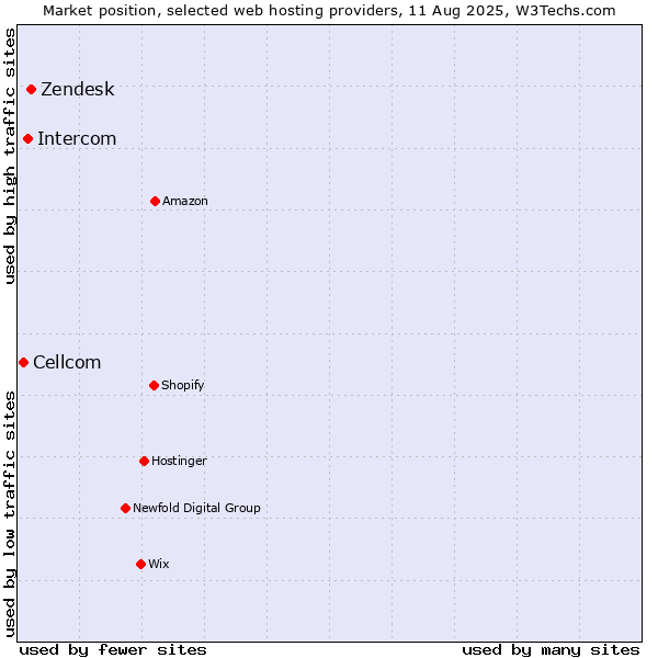 Market position of Zendesk vs. Intercom vs. Cellcom