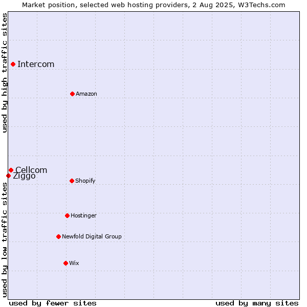 Market position of Intercom vs. Cellcom vs. Ziggo