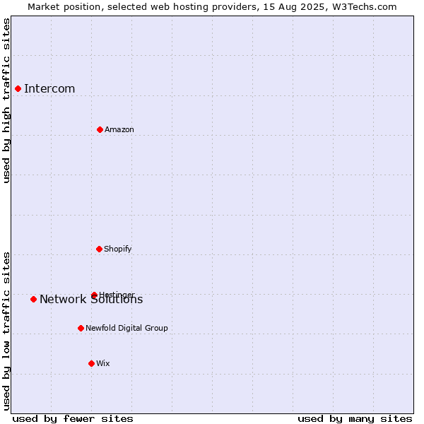 Market position of Network Solutions vs. Intercom