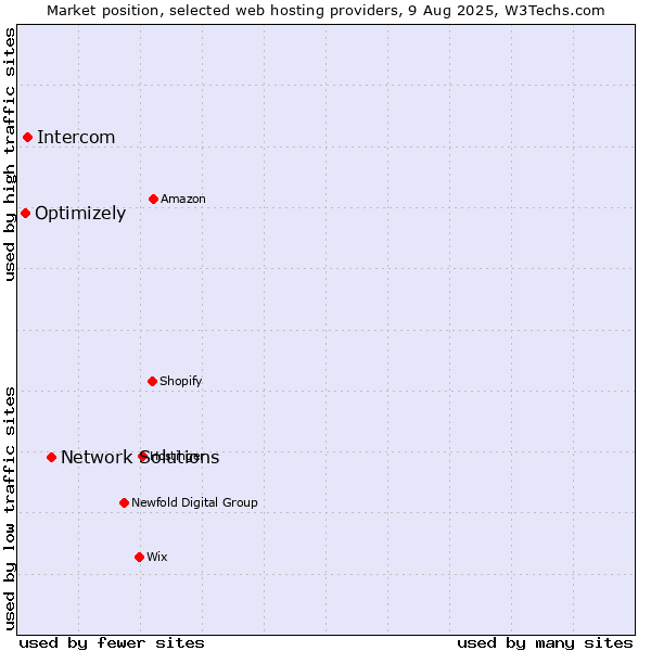 Market position of Network Solutions vs. Intercom vs. Optimizely
