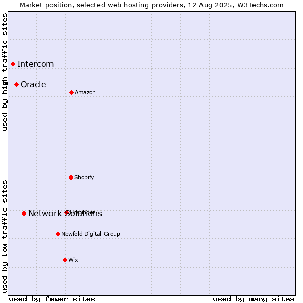 Market position of Network Solutions vs. Oracle vs. Intercom