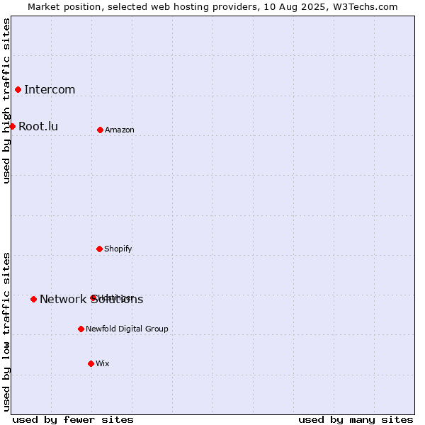 Market position of Network Solutions vs. Intercom vs. Root.lu