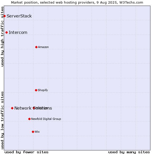 Market position of Network Solutions vs. Intercom vs. ServerStack