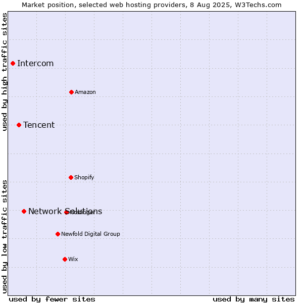 Market position of Network Solutions vs. Tencent vs. Intercom