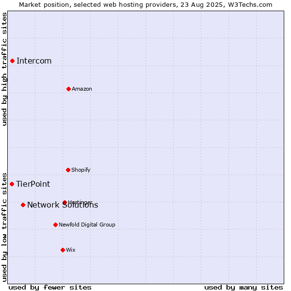 Market position of Network Solutions vs. Intercom vs. TierPoint