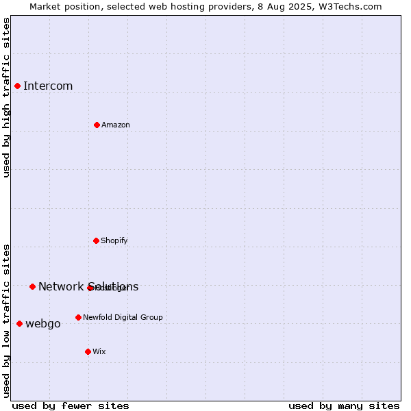 Market position of Network Solutions vs. webgo vs. Intercom