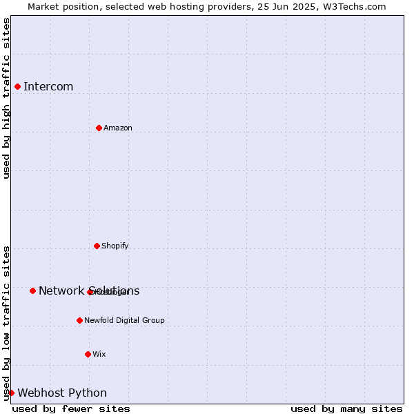 Market position of Network Solutions vs. Intercom vs. Webhost Python