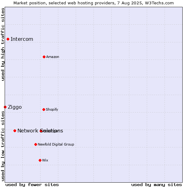 Market position of Network Solutions vs. Intercom vs. Ziggo