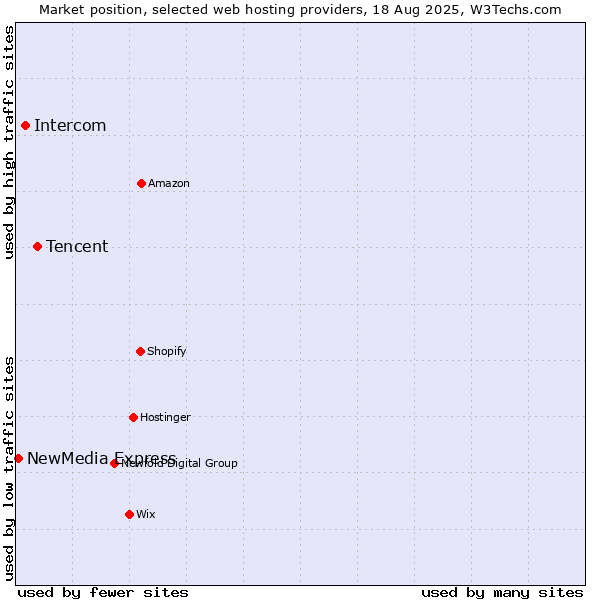Market position of Tencent vs. Intercom vs. NewMedia Express