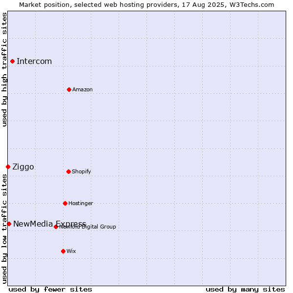 Market position of Intercom vs. NewMedia Express vs. Ziggo