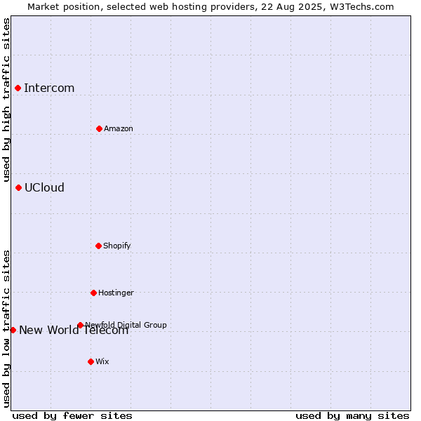 Market position of UCloud vs. Intercom vs. New World Telecom