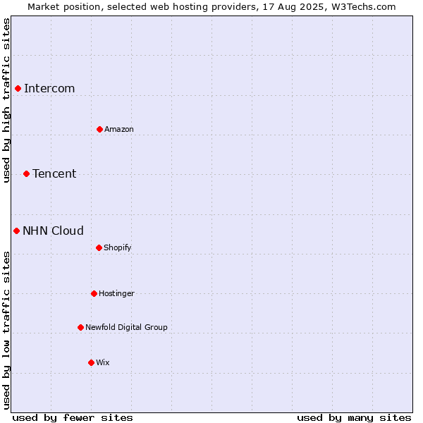 Market position of Tencent vs. Intercom vs. NHN Cloud