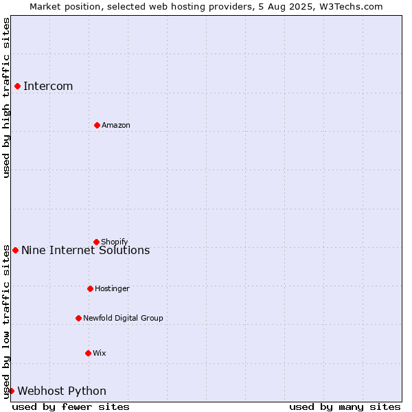 Market position of Intercom vs. Nine Internet Solutions vs. Webhost Python