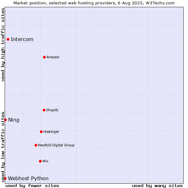 Market position of Intercom vs. Ning vs. Webhost Python