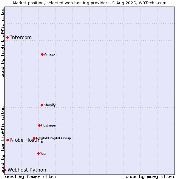 Market position of Niobe Hosting vs. Intercom vs. Webhost Python