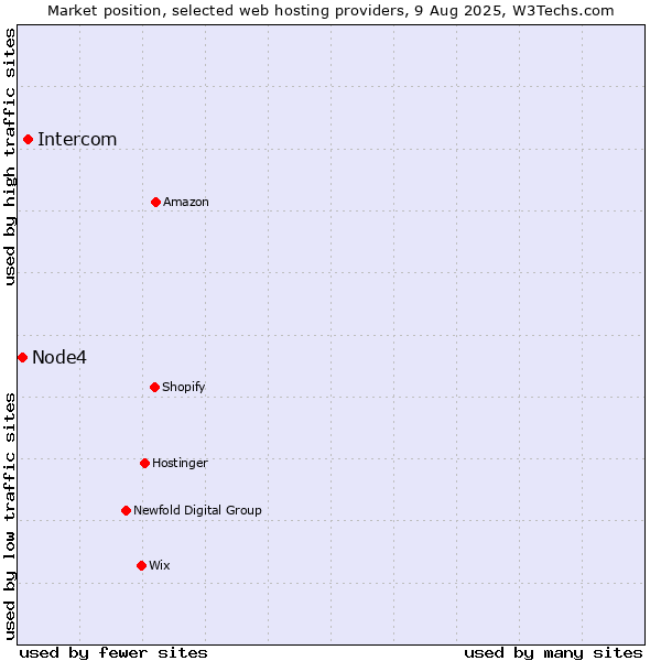 Market position of Intercom vs. Node4