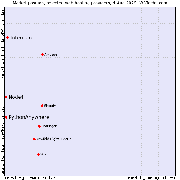 Market position of Intercom vs. Node4 vs. PythonAnywhere