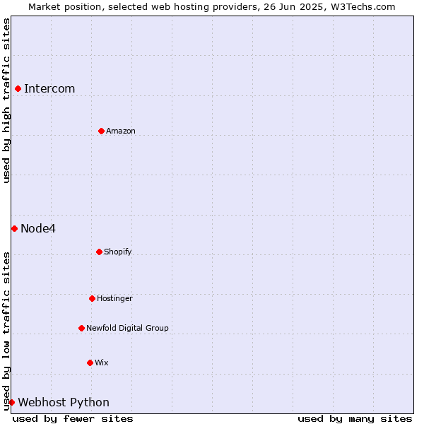 Market position of Intercom vs. Node4 vs. Webhost Python