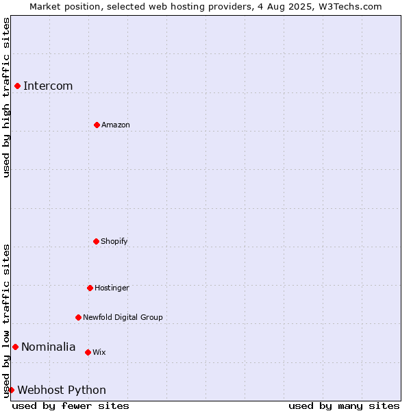 Market position of Intercom vs. Nominalia vs. Webhost Python