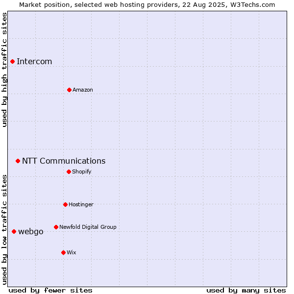Market position of NTT Communications vs. webgo vs. Intercom