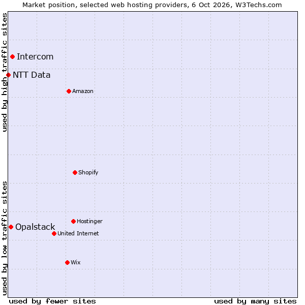 Market position of Intercom vs. Opalstack vs. NTT Data
