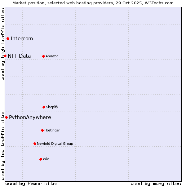 Market position of Intercom vs. PythonAnywhere vs. NTT Data