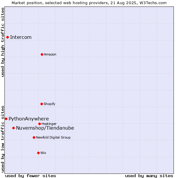 Market position of Nuvemshop/Tiendanube vs. Intercom vs. PythonAnywhere