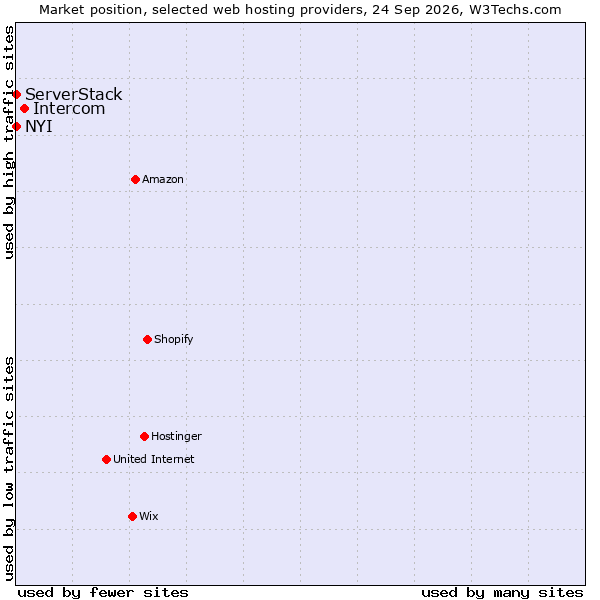 Market position of Intercom vs. NYI vs. ServerStack