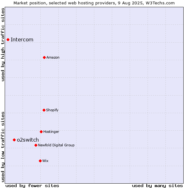 Market position of o2switch vs. Intercom