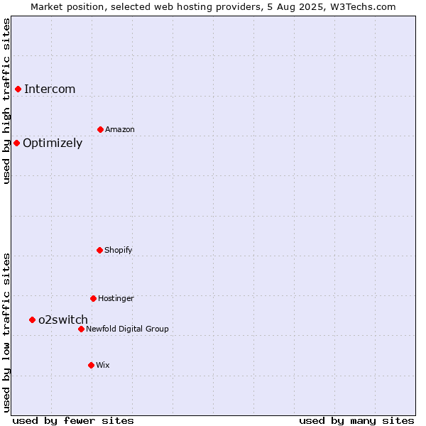 Market position of o2switch vs. Intercom vs. Optimizely
