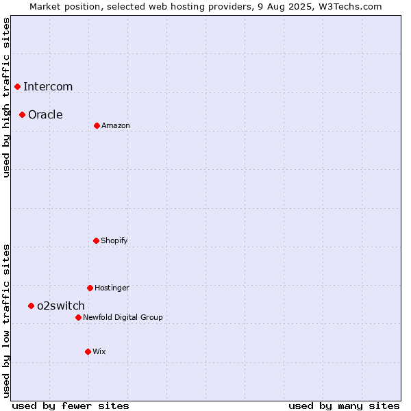 Market position of o2switch vs. Oracle vs. Intercom