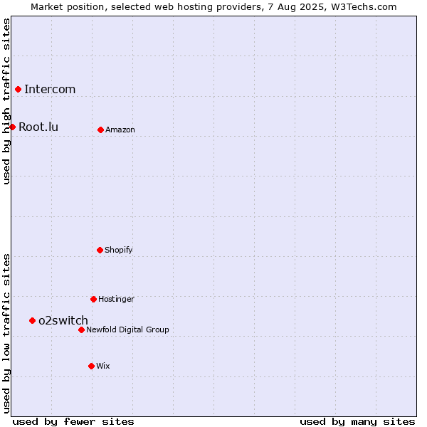 Market position of o2switch vs. Intercom vs. Root.lu